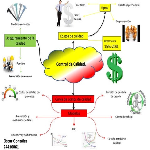 mapa mental de control de calidad