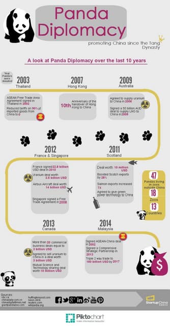 Panda Diplomacy in China
