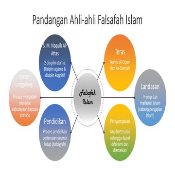 Pandangan Ahli-ahli Falsafah Islam, Barat dan Timur.pdf