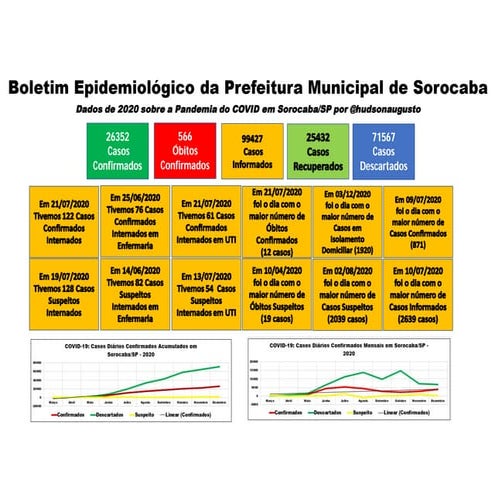 Pandemia COVID Sorocaba 2020