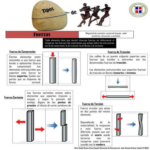 Tipos de Fuerza (Arquitectura)