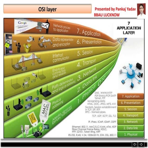 OSI MO BY PANKAJ YADAV