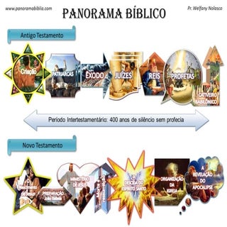 Panorama Bíblico 