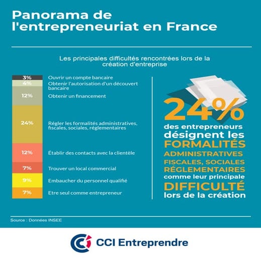Panorama des entreprises - Les principales difficultés rencontrées lors de la...