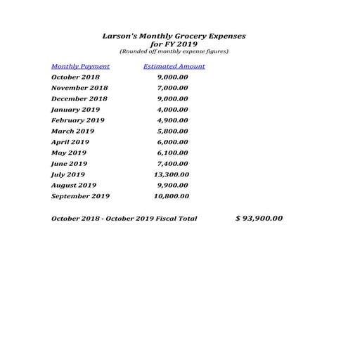 The Pantry's Monthly Larson's Expenses
