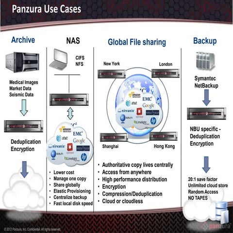 Panzura Global Storage System