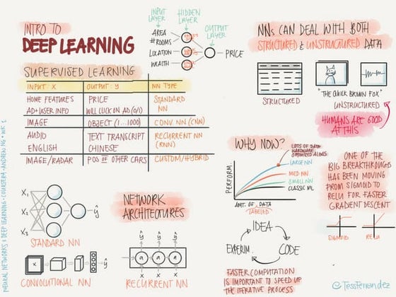 Notes from Coursera Deep Learning courses by Andrew Ng