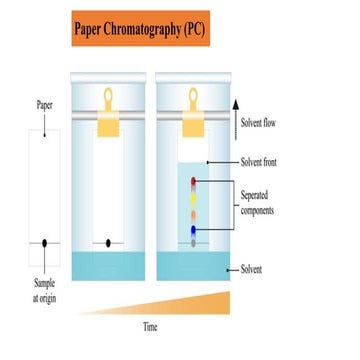 Paper chromatography Instrmental method of analysis