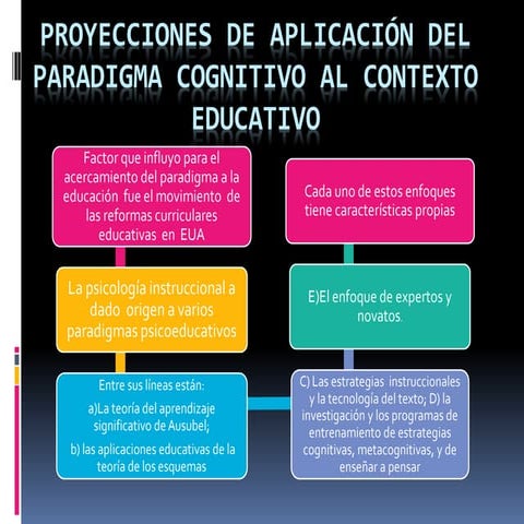 Paradigma cognitivo l
