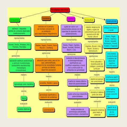 Paradigmas educativos