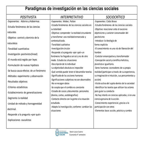 PARADIGMAS (Positivista, Interpretativo, Sociocrítico)