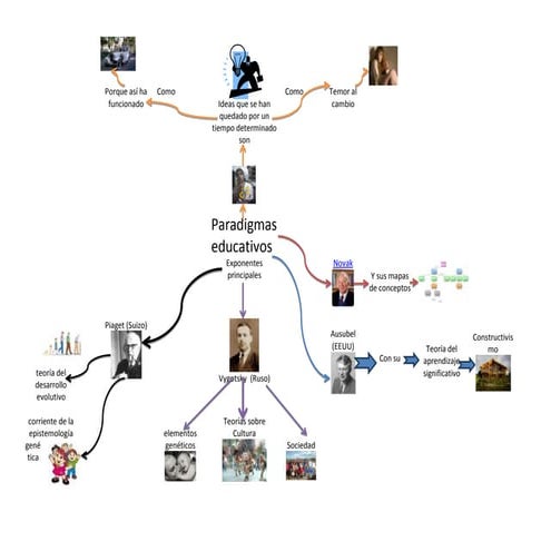 Paradigmas(mapa mental)[1]