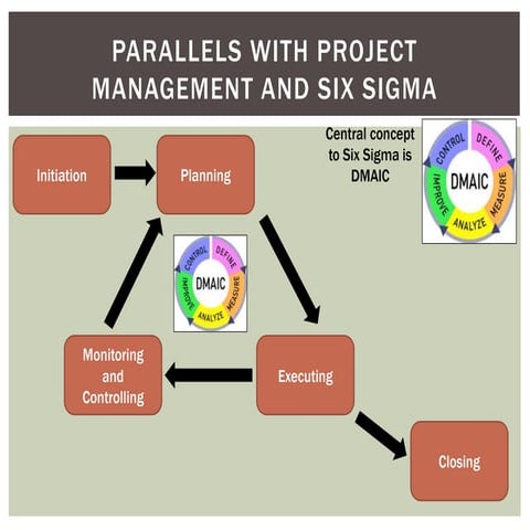 Parallels with project management and six sigma