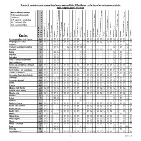 Parametros de ponderación de bachillerato 2011-2012