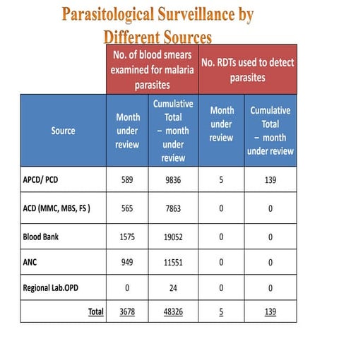 Parasitological surveillance by different sources