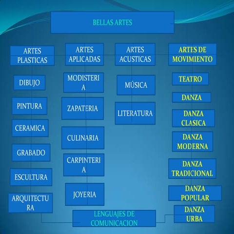MAPA CONCEPTUAL CLASIFICACION DE LAS BELLAS ARTES