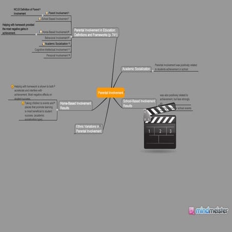 Parental involvement mindmiester