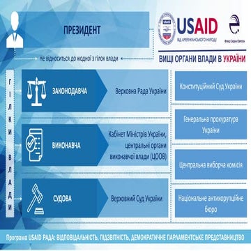 Structure of public authority in Ukraine - Вищі органи влади в Україні ...