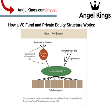 How Does A Venture Capital and Private Equity Structure Work - AngelKings.com