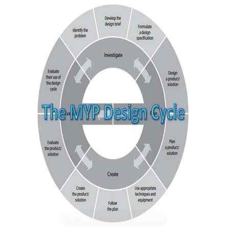 MYP Design Cycle Support Series Part A: Investigate