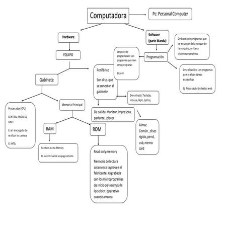 Mapa conceptual de hardware y software | DOCX