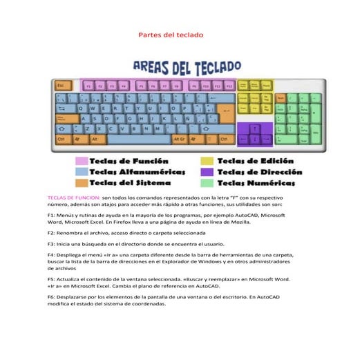 Partes del teclado