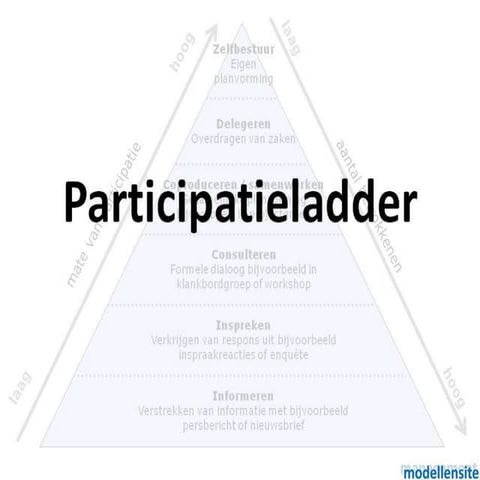 Participatieladder met toelichting en gratis tools - presentatie op managemen...