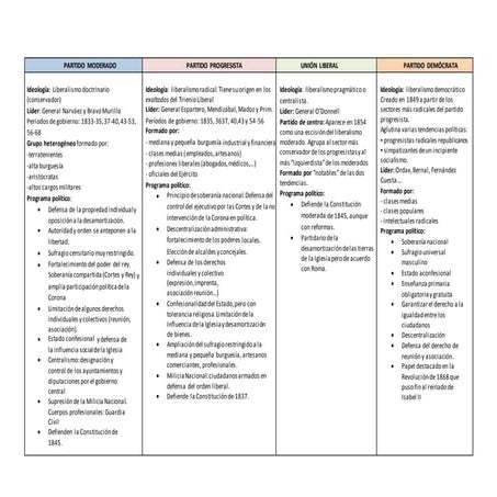 Bloque 6. Describe las características de los partidos políticos que surgieron durante el reinado de Isabel II