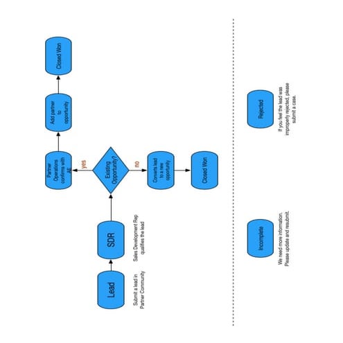 Partner Lead Flow When Submitting Leads in the Partner Community | PDF