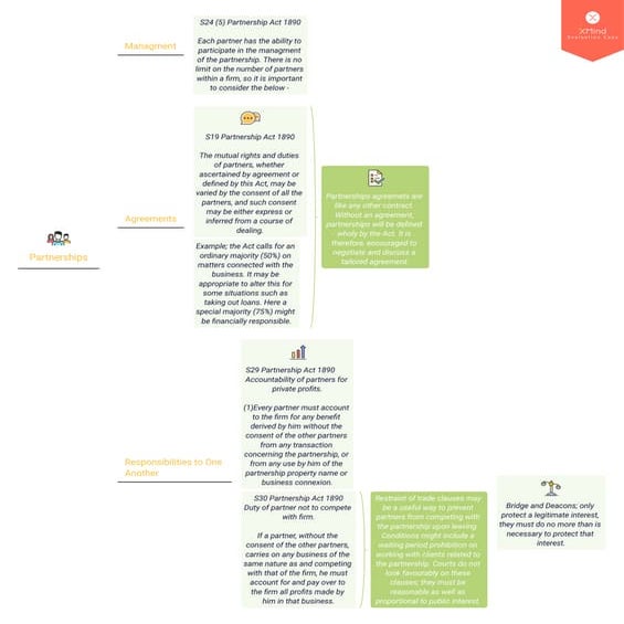 Partnerships - Agreements LPC/LLB/GDL | PDF