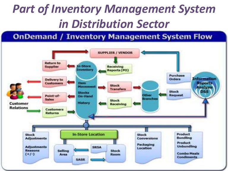 Part of inventory management system in distribution sector