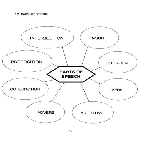 Parts of speech