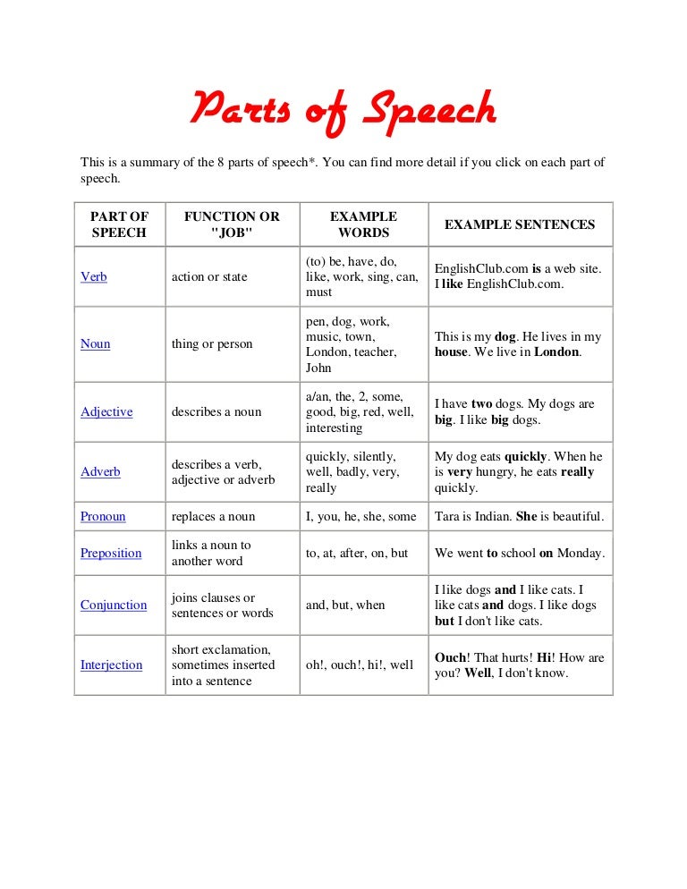 Eight Parts Of Speech Slideshare