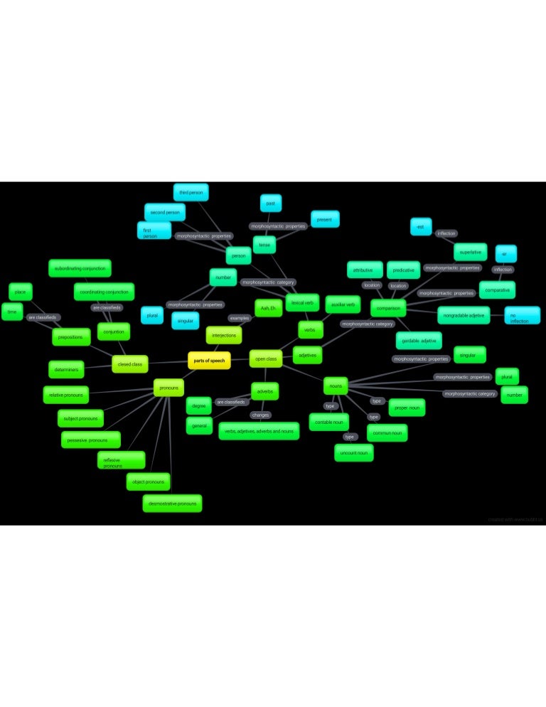 Parts of speech concept map.