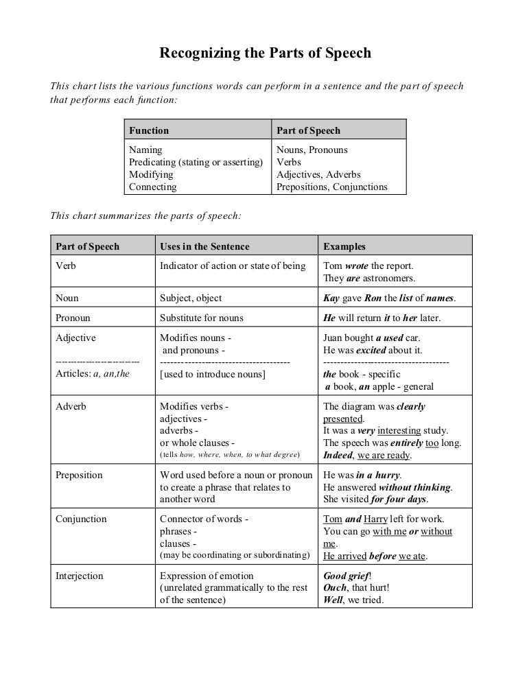 Parts Of Speech Chart With Pictures