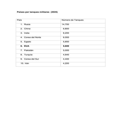 Países por tanques militares  (2025).pdf