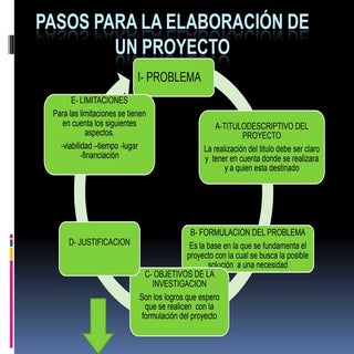 Pasos para la elaboración de un pro...