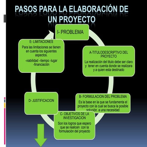 Pasos para la elaboración de un proyecto | PPTX