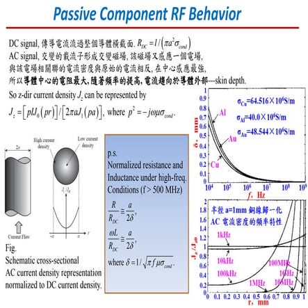 Passive component z versus freq