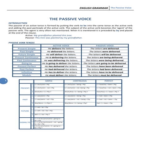 Passive voice exercises