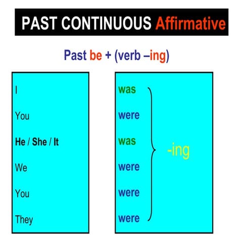 Past Continuous Forms