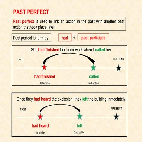 Past perfect