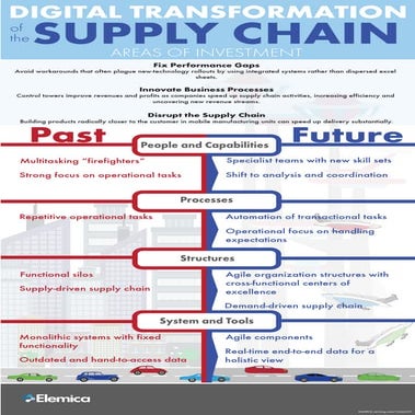 Facing changes: digital transformation of the supply chain | PPTX