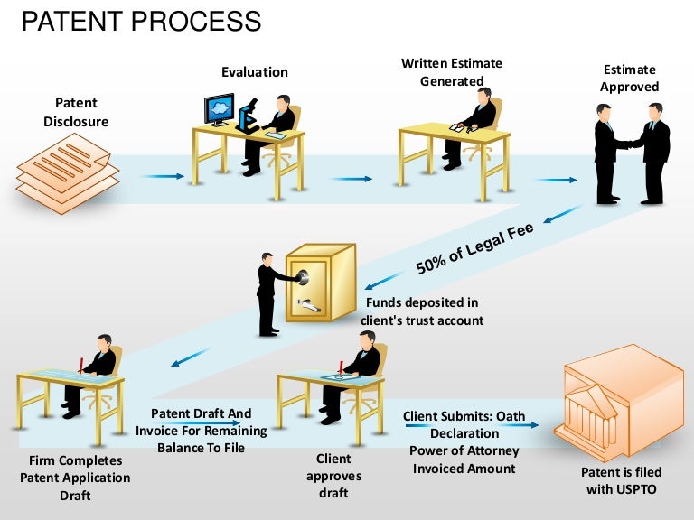 D process. Evaluate estimate разница. patent search process. драфт клиент. patent attorney.