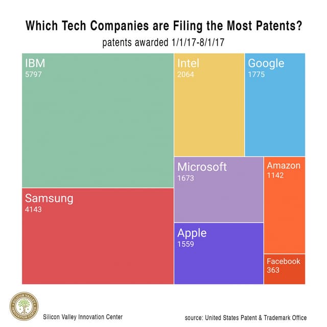 Which Tech Companies are Filling the Most Patents? | PDF