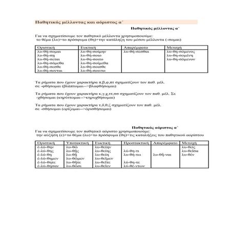 Παθητικός μέλλοντας και αόριστος (α΄, β΄) 