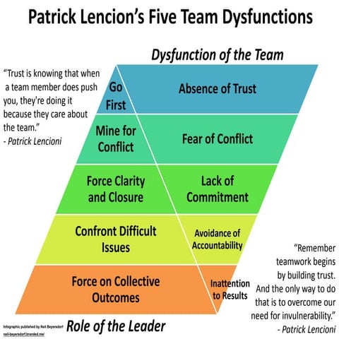 Patrick Lencioni’s Five Team Dysfunctions