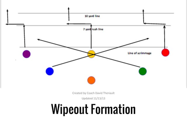 Wipeout formation 6v6 Flag Football...