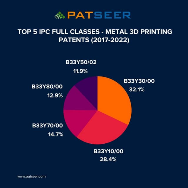PatSeer Infographics Metal 3D Printing Patents | PDF