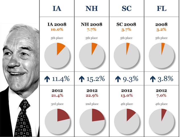 Paul vs paul (post super tuesday up...